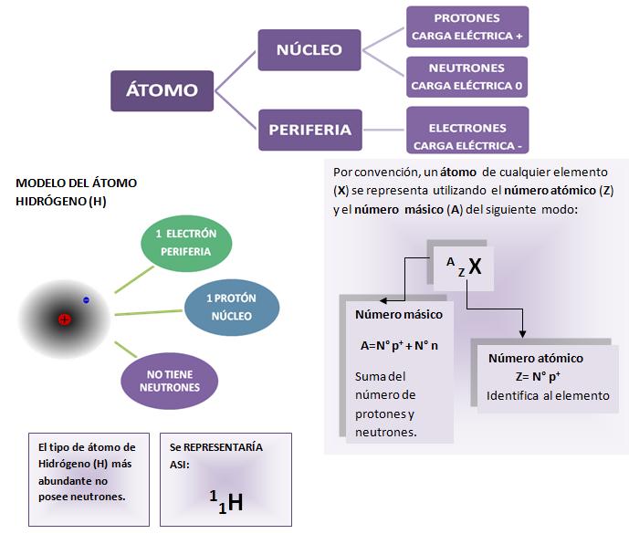 Diagramas átomo