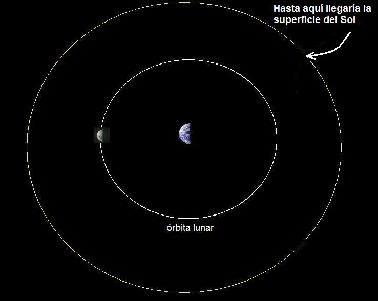 Sol comparado con órbita lunar